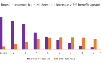 The gendered impact on incomes of two measures to tackle cost-of-living crisis